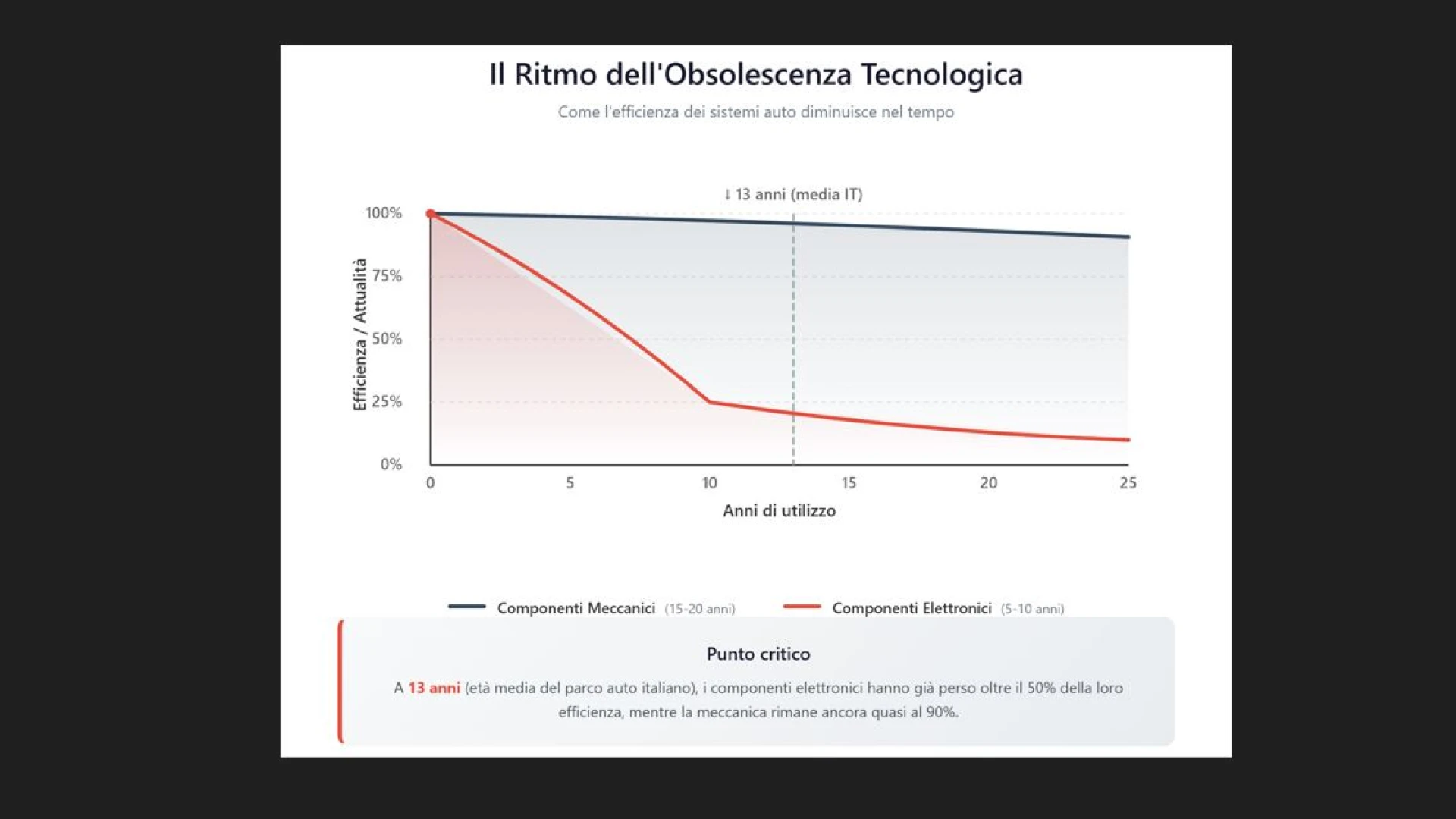 L'invecchiamento tecnologico delle auto e come prolungare la vita dei sistemi moderni